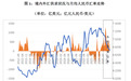 管涛：本轮人民币升值与外资增持的相关性不大
