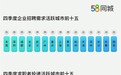 58同城发布四季度人才流动数据：上海招聘月薪资全国居首达9905元，东莞招聘需求环比增幅大