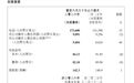 吉利汽车公布财报：上半年净利润96.8亿元，同比增46%