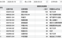 138家机构，“盯上”2500亿PCB龙头
