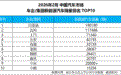 开年领跑！比亚迪2月销售19万辆，稳居新能源销量冠军