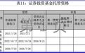时隔近4年，券商基金托管牌照再开闸，东吴证券成行业第30家获批券商