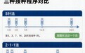 一文讲清狂犬病疫苗简易四针法、“2-1-1”法与5针法的区别