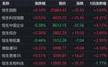 港股收评：恒指、恒科齐涨，银行、地产下跌