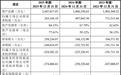 粤芯半导体市值1300亿，广东国资迎来超级回报