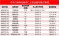 今日申购，中签率预计不足0.4%！宇树或成今年科创板首发估值冠军