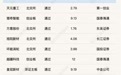 IPO月报｜7月北交所IPO延续快节奏；港交所递表数创去年9月以来最低值，港股新股上市首日破发率超四成