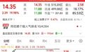 机构游资“接盘”散户，500亿龙头“20CM”涨停