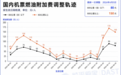 7月5日起，国内航线燃油附加费大幅下调