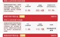 科创板系列指数集体收涨，科创50ETF易方达（588080）近一周净流入额领跑同标的产品