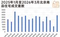 北上广深成五城楼市齐回暖：3月均走出小阳春行情，二季度迎关键窗口期
