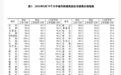 国家统计局：8月份住宅销售价格同比降幅继续收窄