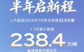【网通社快报】上汽集团1-7月累计销售238.4万辆 继续领跑中国车市