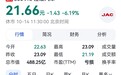 [围观]江淮汽车昨天涨了4.72%，今天上午吐了6.19% ​​​