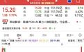 铜产量下滑，需求增长，铜板块5股绩优低估值