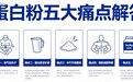 蛋白粉哪个品牌最好？从蛋白含量、快慢配方与成品检测比较