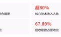 傲拓科技市占率3.58%毛利率却超80%，能否过会？