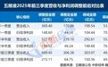 媒体五问五粮液：为何业绩大变脸？303亿营收为何凭空消失？