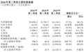 蔚来董事长李斌：下半年单车成本较去年底仍将增加1.6万到1.7万元
