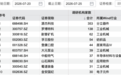 本周，超350家机构“盯上”这家公司