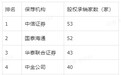 2026年前三季度科技企业上市保荐机构盘点：A股与港股座次不一