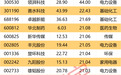 300198，被立案调查！机构龙虎榜抢筹名单出炉