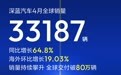 深蓝汽车4月全球销量33187辆：同比增长64.8%，海外环比增19.03%