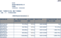 何超琼清仓美高梅国际套现1.4亿美元，美高梅中国持股未变动