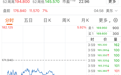 存储芯片巨头，盘前大涨7%，特斯拉、谷歌大跌