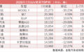 7月车市一览：特斯拉、吉利、智界“各领风骚” 合资燃油车加速退场