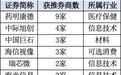 聚焦四大行业，券商10月“金股”来了