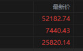 美股收盘：芯片股绝地反攻强势翻红，纳指涨超2%道指收新高