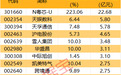 主力资金 | 尾盘主力大幅出逃3股