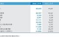 中国铁塔发布2026年中期业绩，营业收入同比下滑1.8%