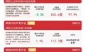 电子特气、PCB概念早盘走强，科创综指ETF易方达（589800）标的指数逆势上涨0.6%