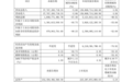 长城汽车2026年前三季度归母净利润38.26亿元，同比下降55.69%