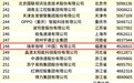 瑞幸咖啡蝉联中国民营企业500强，排名提升至248位