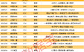 揭秘涨停 | “股王”20%涨停，封单金额超7亿元