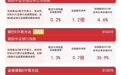 银行板块表现活跃，银行ETF易方达（516310）标的指数上涨1.3%