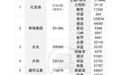尊上加尊！尊界V800、比亚迪海狮08、小鹏G9L领衔！5月工信部重磅新车亮相