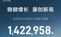 吉利半年销142万辆