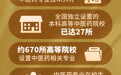 新华全媒头条丨新中国中医药高等教育70年：从守住根脉到走向世界