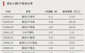 “抄底”资金，加仓