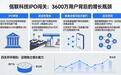 3600万用户，利润却三连降，信联科技IPO要闯几道关？