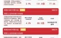 科创50指数半日涨近4%，科创50ETF易方达（588080）昨日逆势获资金加仓