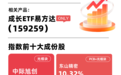 科技股再度领涨，成长ETF易方达（159259）今日获1.18亿份净申购