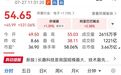 长鑫科技，半日成交1221亿