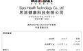 腾讯旗下思派健康2025年总收入腰斩，员工遣散费1600万