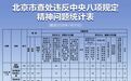 北京市纪委监委通报