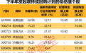13只低估值个股推出大手笔回购或增持计划